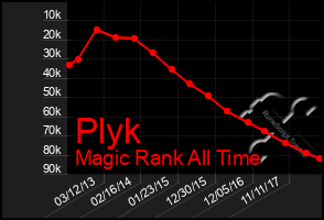 Total Graph of Plyk