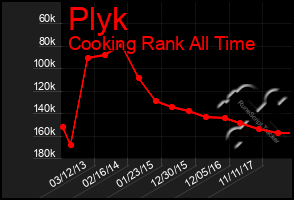 Total Graph of Plyk