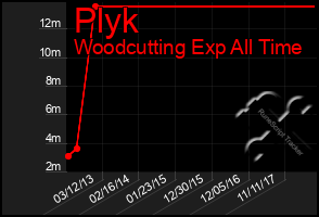 Total Graph of Plyk