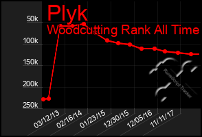 Total Graph of Plyk