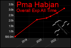 Total Graph of Pma Habjan