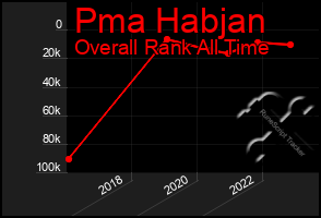 Total Graph of Pma Habjan