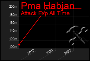 Total Graph of Pma Habjan