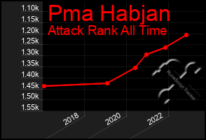 Total Graph of Pma Habjan