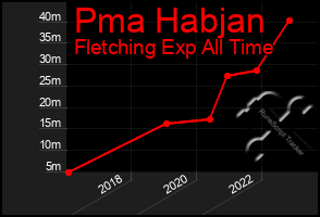 Total Graph of Pma Habjan