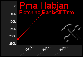 Total Graph of Pma Habjan