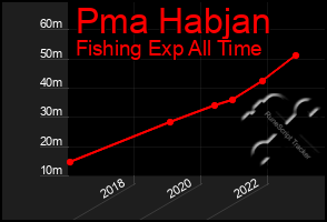 Total Graph of Pma Habjan