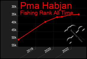 Total Graph of Pma Habjan