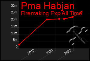 Total Graph of Pma Habjan