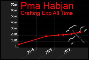 Total Graph of Pma Habjan