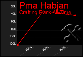 Total Graph of Pma Habjan