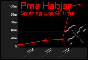 Total Graph of Pma Habjan