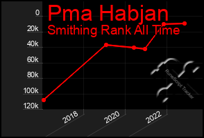 Total Graph of Pma Habjan