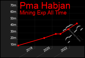 Total Graph of Pma Habjan