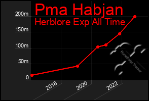 Total Graph of Pma Habjan