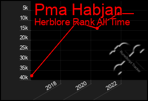 Total Graph of Pma Habjan