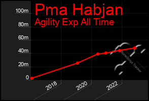 Total Graph of Pma Habjan