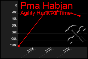 Total Graph of Pma Habjan