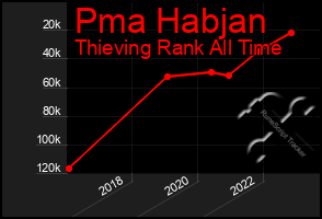 Total Graph of Pma Habjan