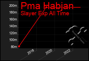 Total Graph of Pma Habjan