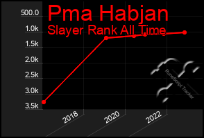 Total Graph of Pma Habjan