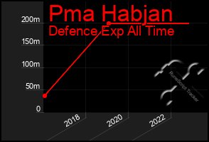 Total Graph of Pma Habjan