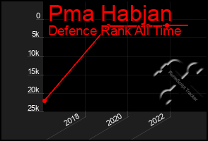 Total Graph of Pma Habjan