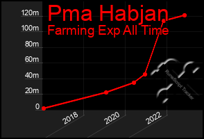 Total Graph of Pma Habjan