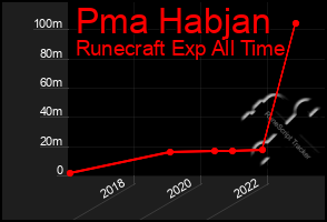 Total Graph of Pma Habjan