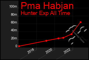 Total Graph of Pma Habjan