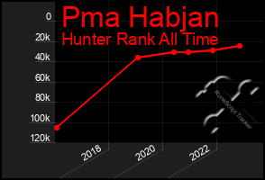 Total Graph of Pma Habjan