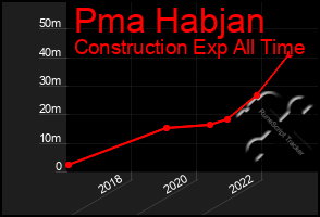 Total Graph of Pma Habjan