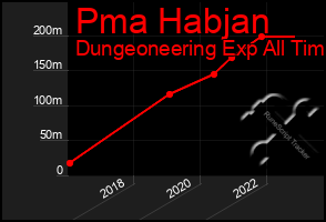 Total Graph of Pma Habjan