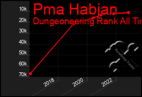 Total Graph of Pma Habjan