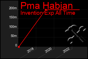 Total Graph of Pma Habjan