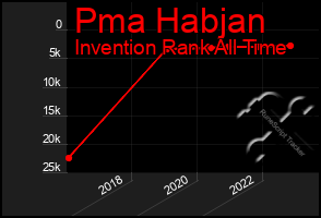 Total Graph of Pma Habjan