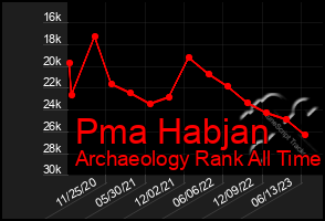 Total Graph of Pma Habjan