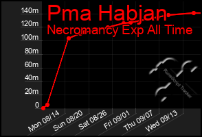 Total Graph of Pma Habjan