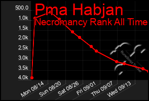 Total Graph of Pma Habjan