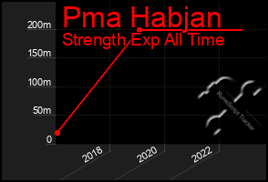 Total Graph of Pma Habjan