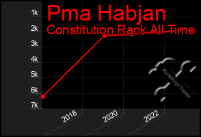 Total Graph of Pma Habjan