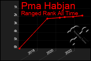 Total Graph of Pma Habjan