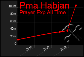 Total Graph of Pma Habjan