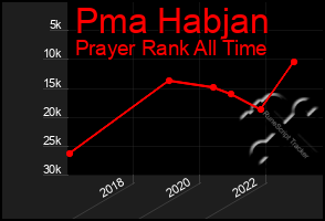 Total Graph of Pma Habjan