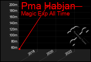 Total Graph of Pma Habjan