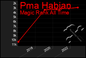 Total Graph of Pma Habjan