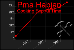 Total Graph of Pma Habjan