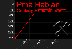 Total Graph of Pma Habjan