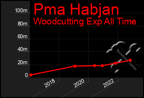 Total Graph of Pma Habjan