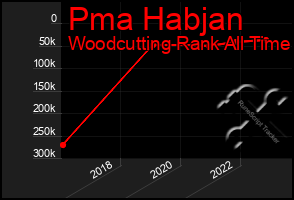 Total Graph of Pma Habjan